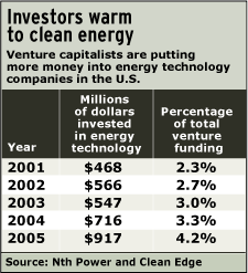 Investors warm to clean energy