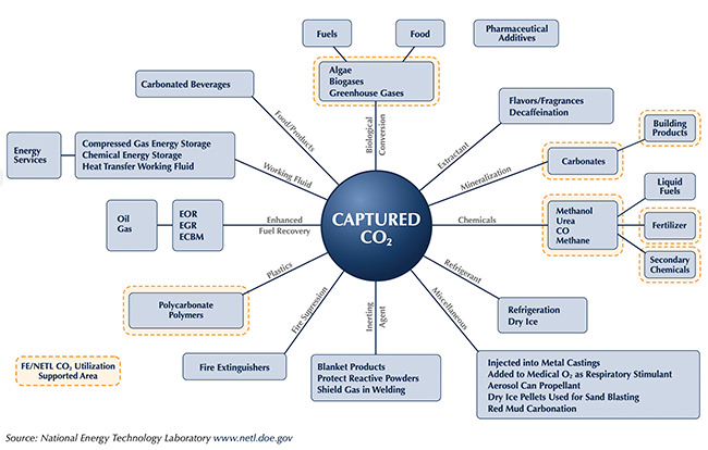 Many uses of captured CO2