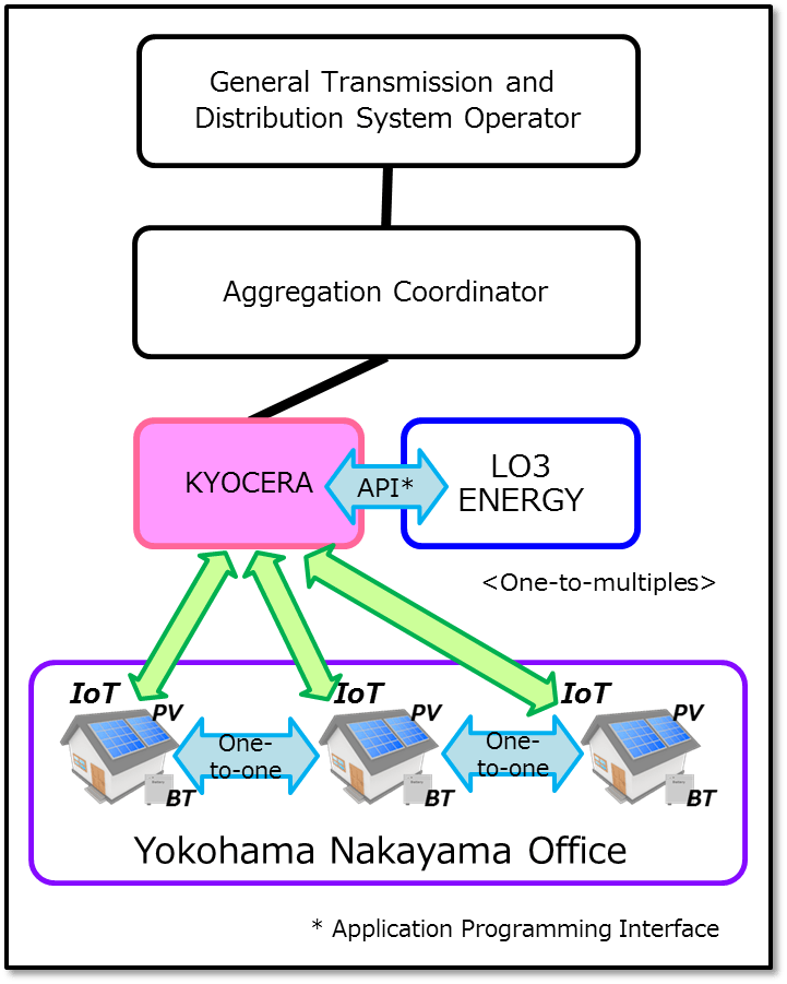 Kyocera flow chart